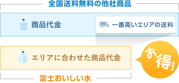 送料をお水の代金から切り分けエリア別の送料を設定の図